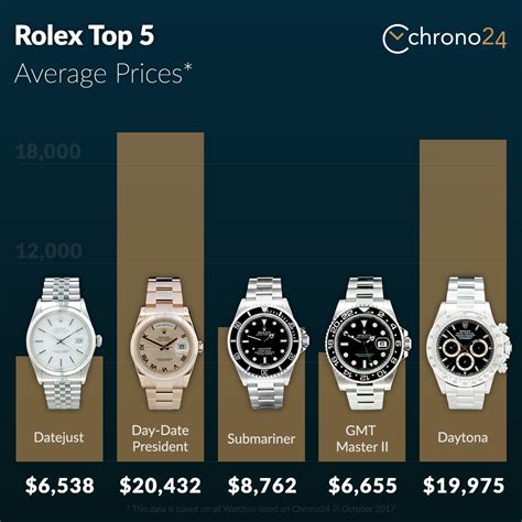 how much do rolex watches go up in value|are used Rolex prices dropping.